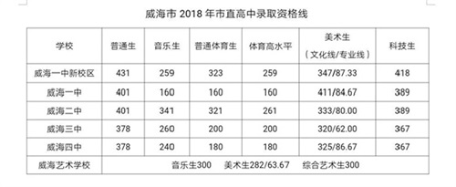 2019威海中考錄取分數線,2019威海最低分數控制線 2019威海中考錄取分數線,2019威海最低分數控制線
