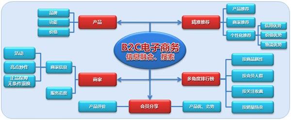 承德電子商務(wù)學(xué)校：電子商務(wù)經(jīng)營(yíng)模式有哪些？