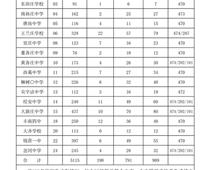 豐南一中錄取分?jǐn)?shù)線公布！